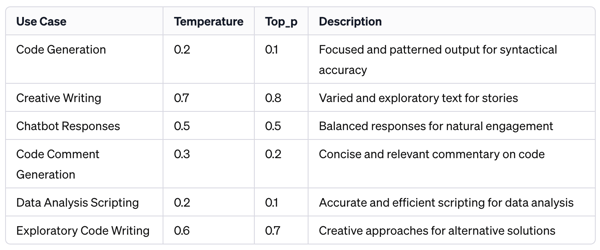 Practical Applications: Setting the Thermostat for Various Use Cases