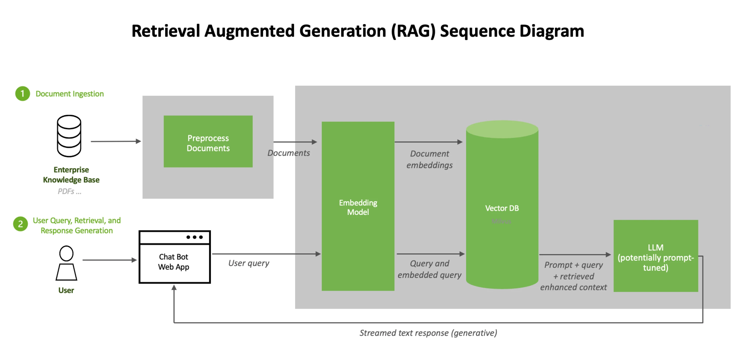 Retrieval Augmented Generation (RAG)