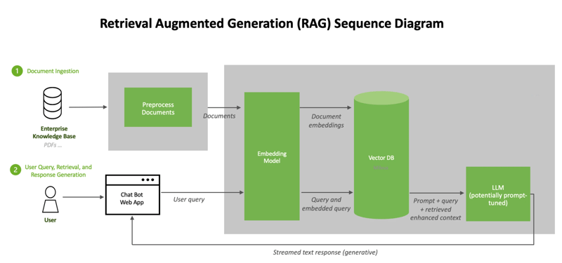 RAG Sequence Diagram