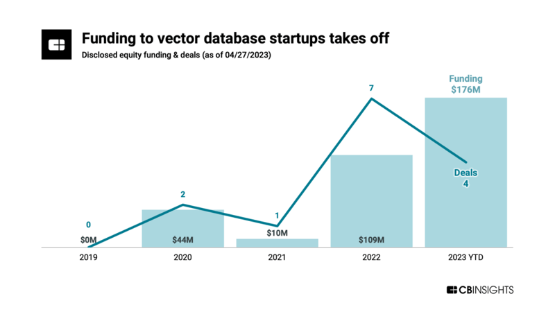 vector-database-funding-deals-2023